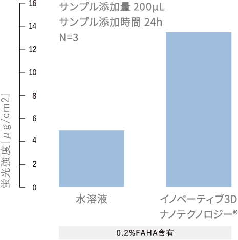 イノベーティブ3Dナノテクノロジーと水溶液の比較